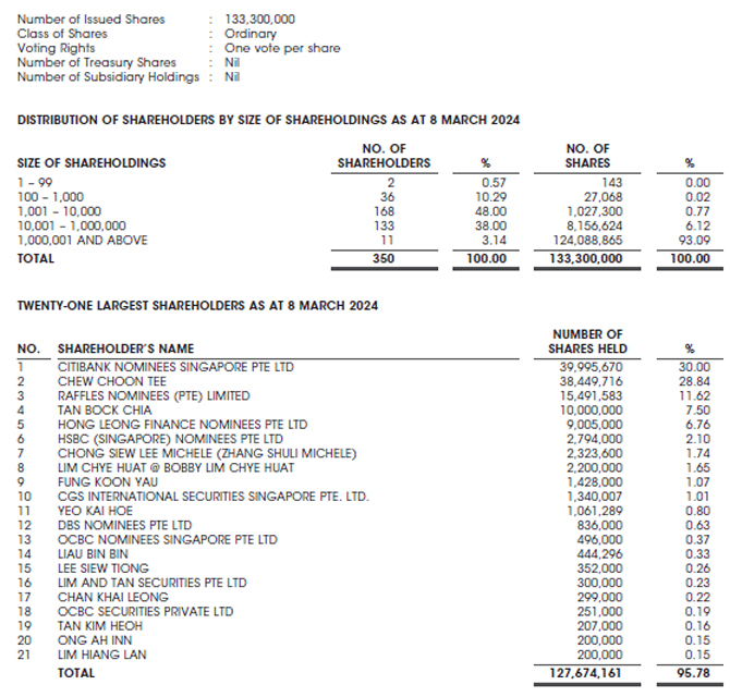 Shareholdings