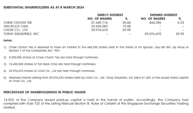 Shareholdings