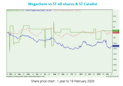 Megac hem vs ST All Shares & ST Catalist